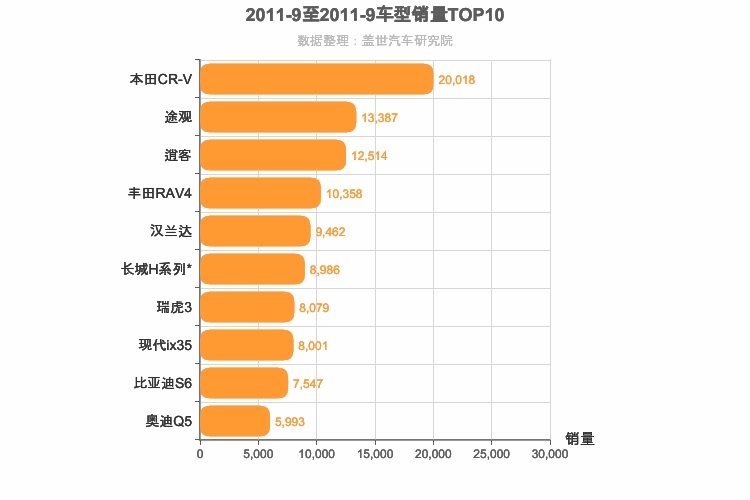 2011年9月SUV销量排行榜