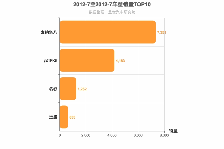 2012年7月韩系B级轿车销量排行榜