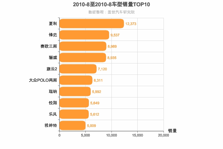 2010年8月A0级轿车销量排行榜