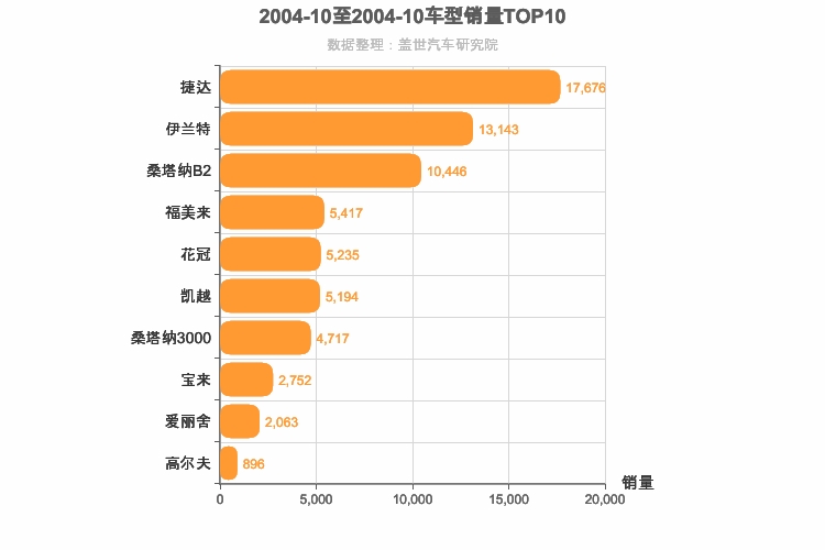 2004年10月A级轿车销量排行榜