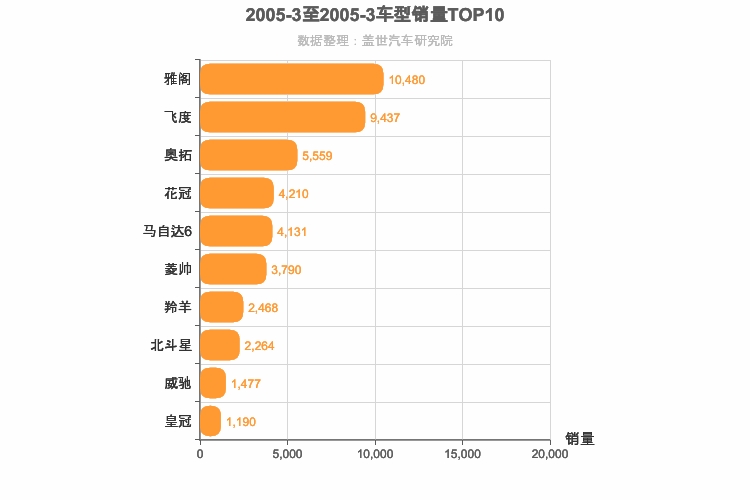 2005年3月日系轿车销量排行榜