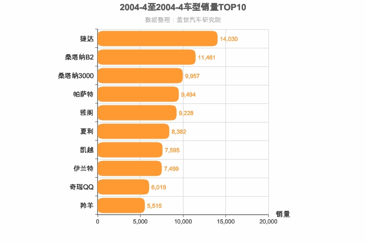 2004年4月轿车销量排行榜