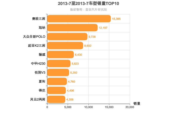 2013年7月A0级轿车销量排行榜