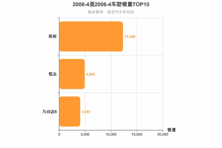2006年4月日系B级轿车销量排行榜