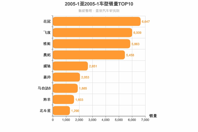 2005年1月日系轿车销量排行榜