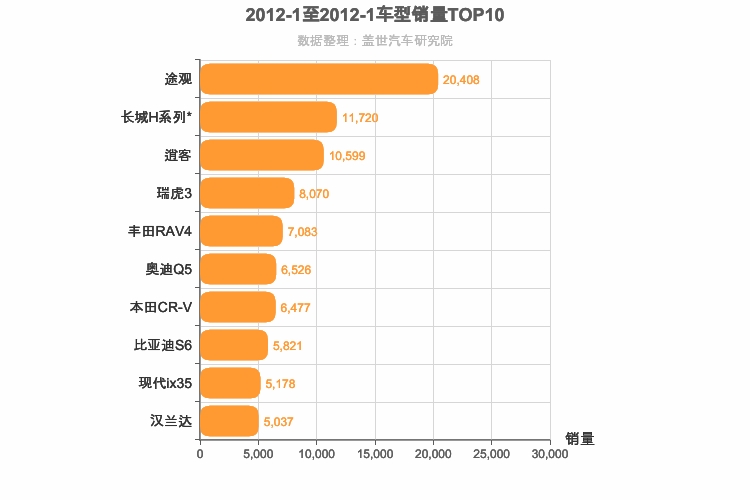 2012年1月SUV销量排行榜