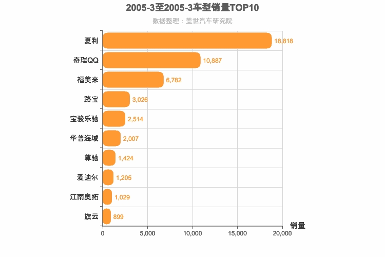 2005年3月自主轿车销量排行榜