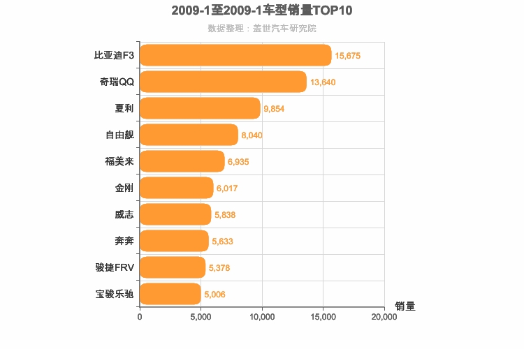 2009年1月自主轿车销量排行榜