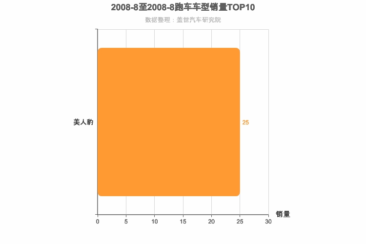 2008年8月跑车轿车销量排行榜