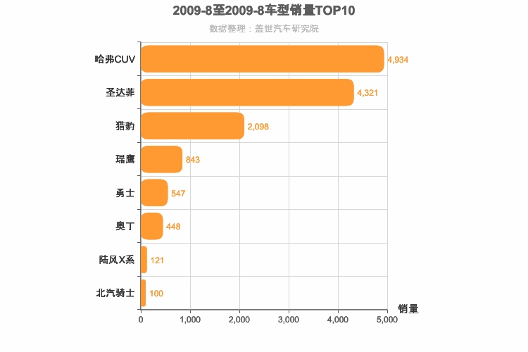 2009年8月自主紧凑型SUV销量排行榜