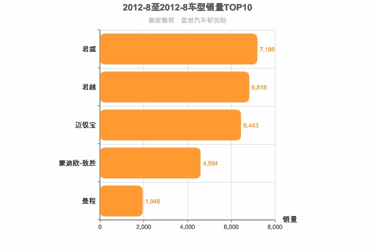 2012年8月美系B级轿车销量排行榜