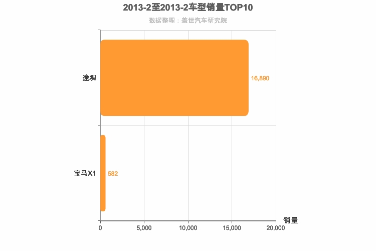 2013年2月德系紧凑型SUV销量排行榜