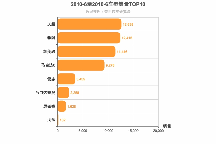 2010年6月日系B级轿车销量排行榜