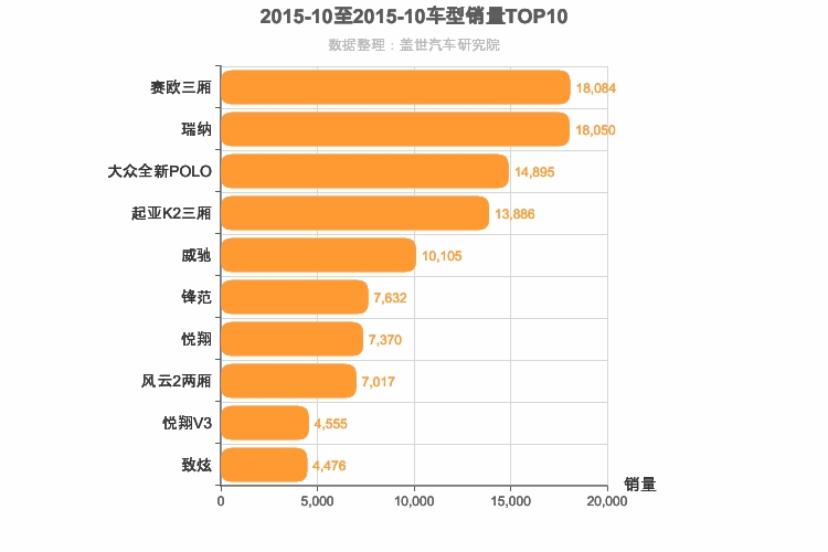 2015年10月A0级轿车销量排行榜