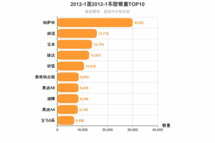2012年1月德系轿车销量排行榜