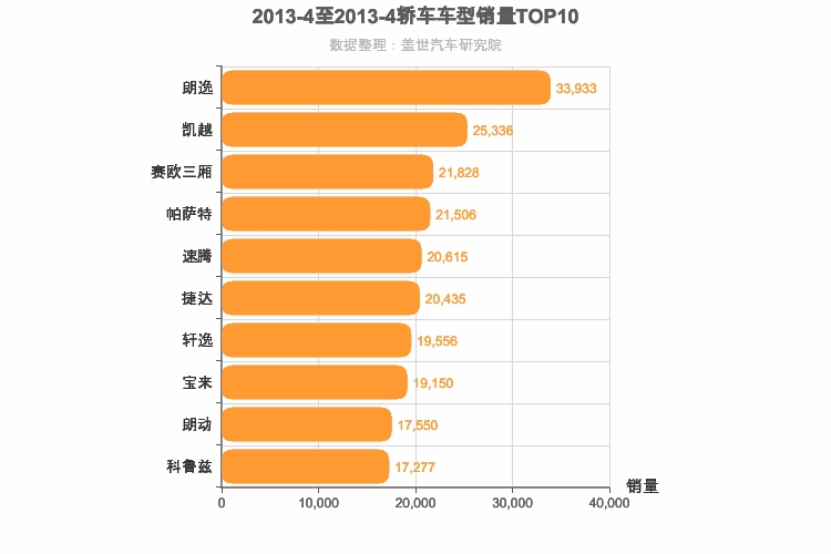 2013年4月轿车销量排行榜