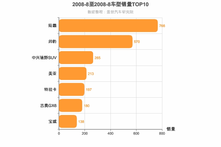 2008年8月自主中型SUV销量排行榜