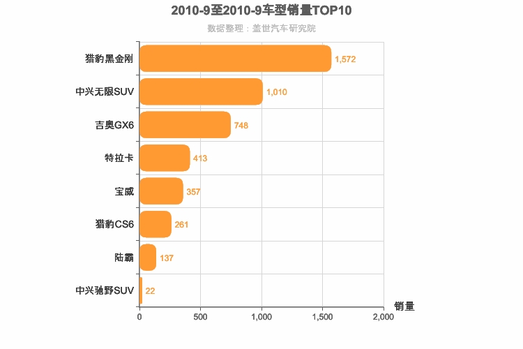 2010年9月自主中型SUV销量排行榜