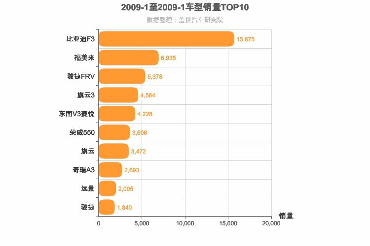 2009年1月自主A级轿车销量排行榜