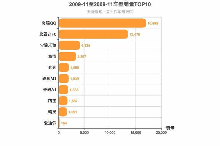 2009年11月自主A00级轿车销量排行榜