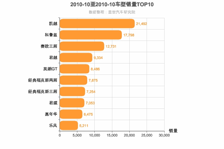 2010年10月美系车型销量排行榜