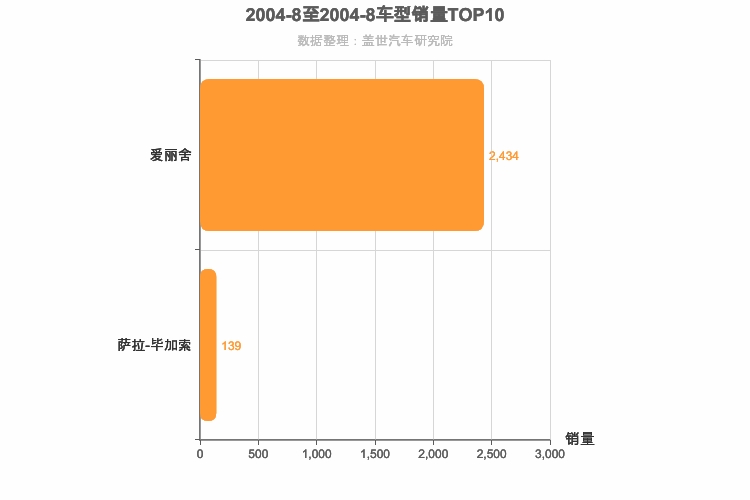 2004年8月法系车型销量排行榜