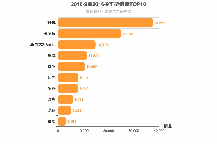 2016年9月日系A级轿车销量排行榜