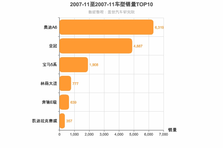 2007年11月C级轿车销量排行榜