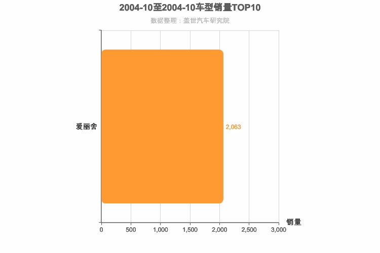 2004年10月法系轿车销量排行榜