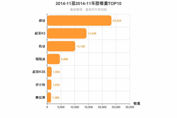 2014年11月韩系A级轿车销量排行榜