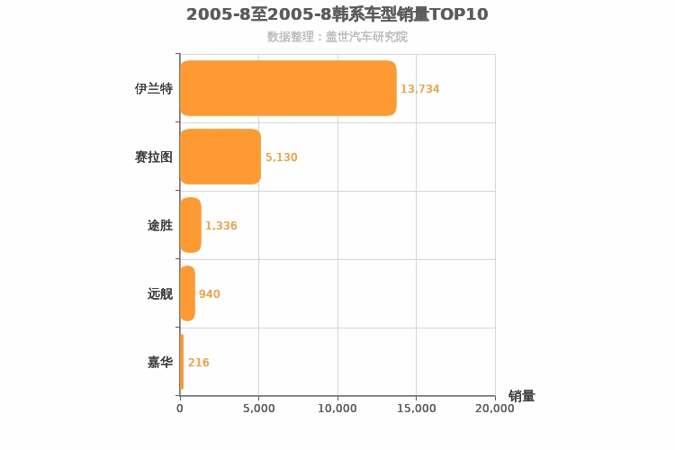 2005年8月韩系车型销量排行榜