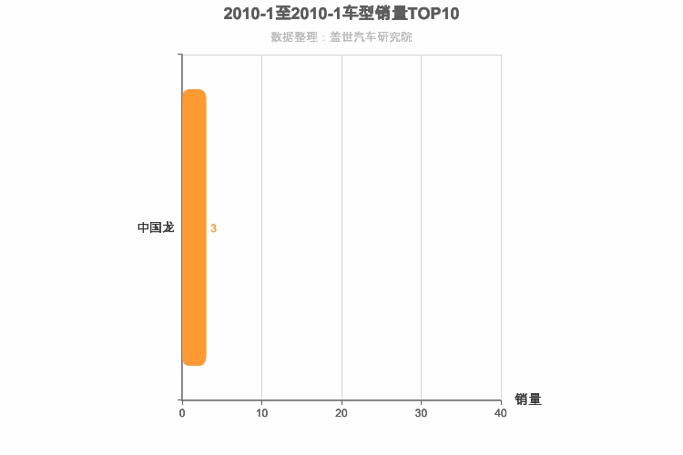 2010年1月自主跑车轿车销量排行榜