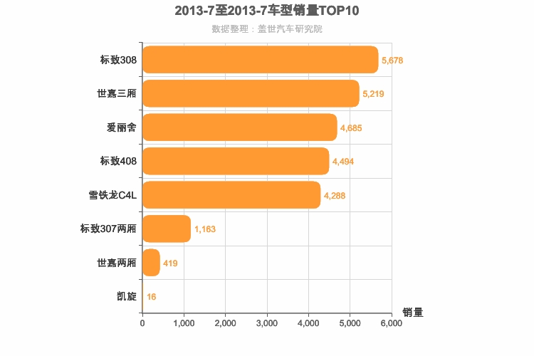 2013年7月法系A级轿车销量排行榜