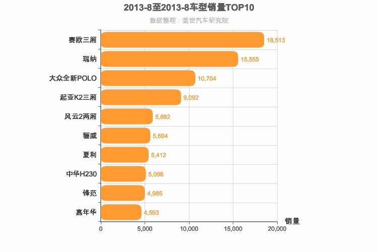 2013年8月A0级轿车销量排行榜