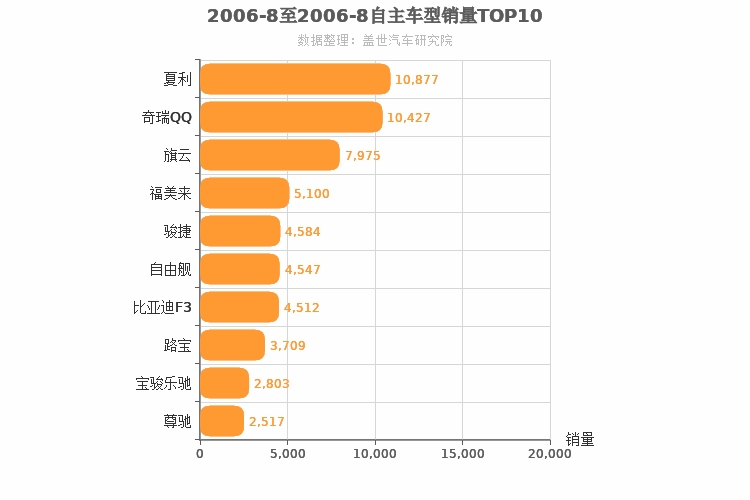 2006年8月自主轿车销量排行榜