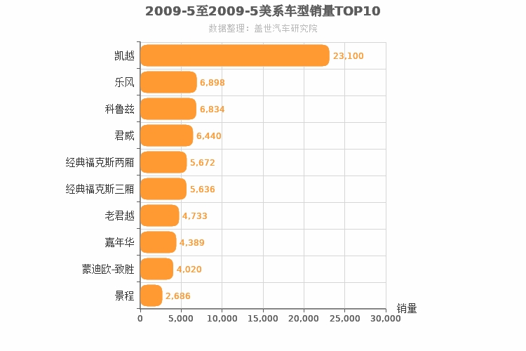 2009年5月美系轿车销量排行榜