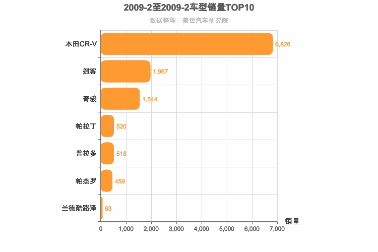 2009年2月日系SUV销量排行榜