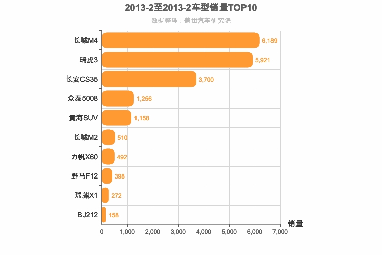 2013年2月自主小型SUV销量排行榜