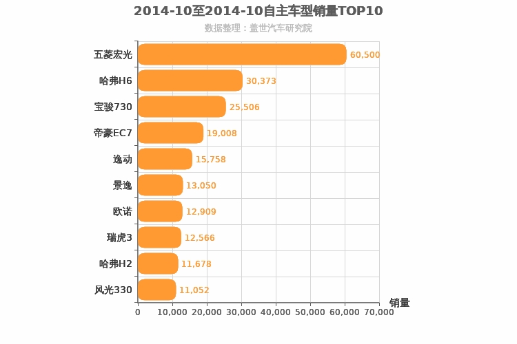 2014年10月自主车型销量排行榜