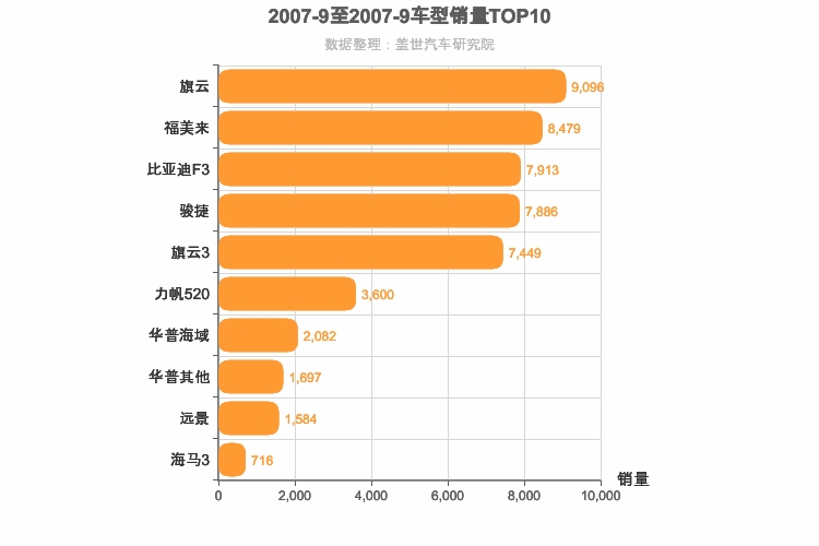 2007年9月自主A级轿车销量排行榜