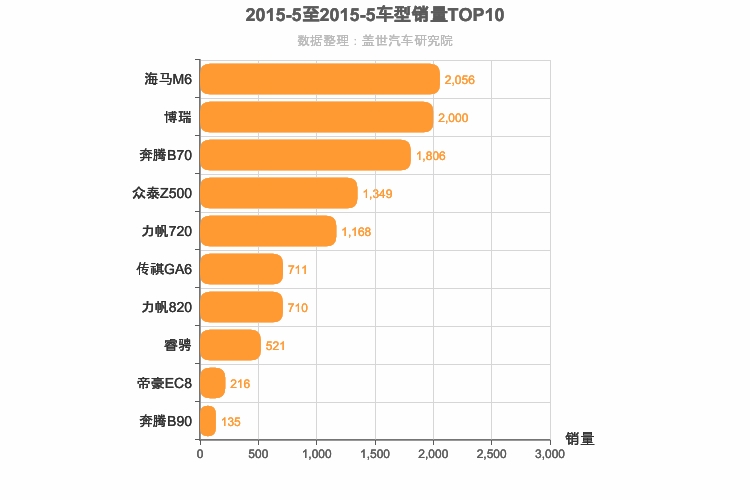 2015年5月自主B级轿车销量排行榜