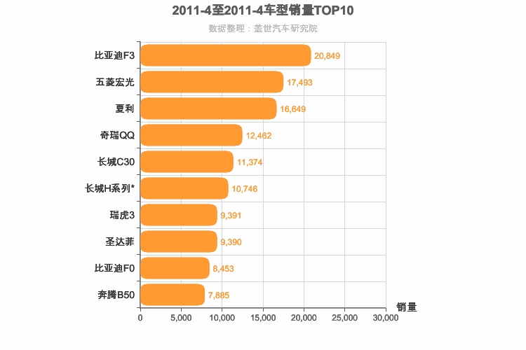 2011年4月自主车型销量排行榜