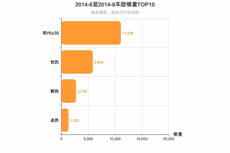 2014年8月韩系紧凑型SUV销量排行榜