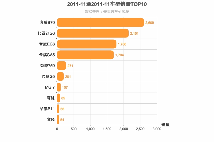 2011年11月自主B级轿车销量排行榜