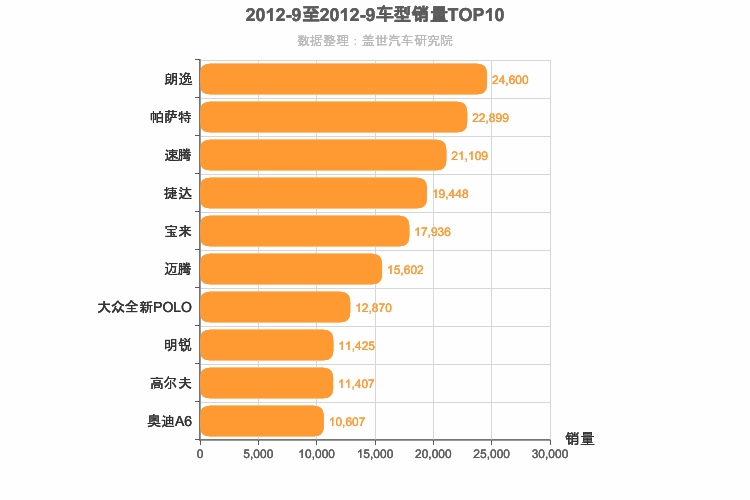 2012年9月德系轿车销量排行榜
