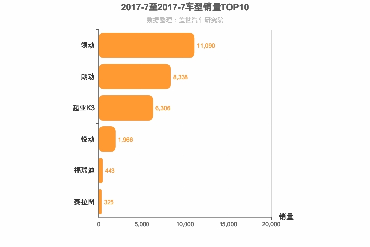 2017年7月韩系A级轿车销量排行榜