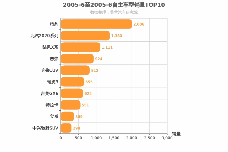 2005年6月自主SUV销量排行榜