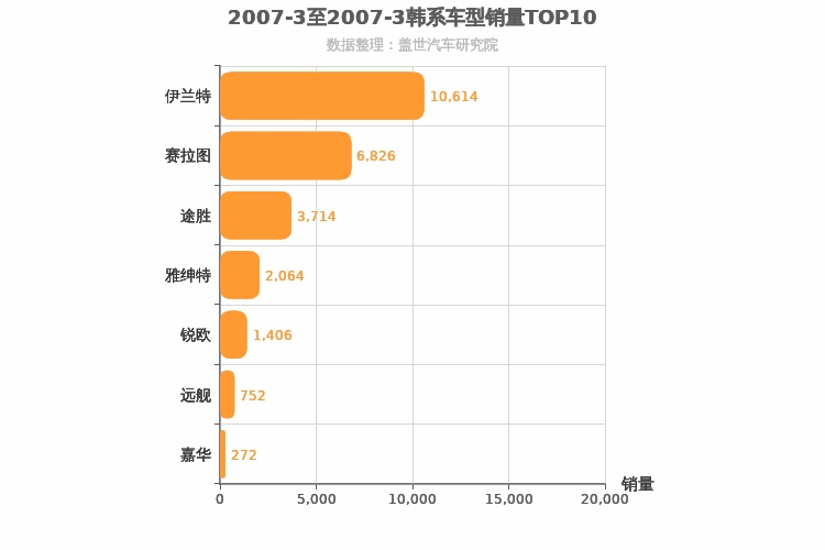 2007年3月韩系车型销量排行榜