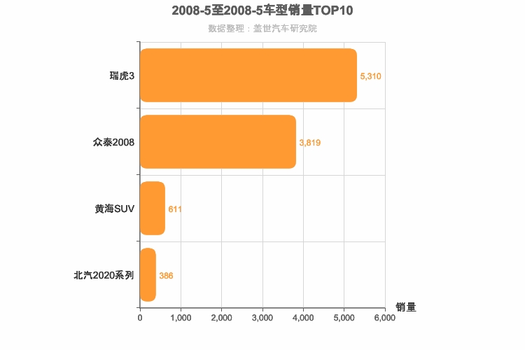 2008年5月小型SUV销量排行榜