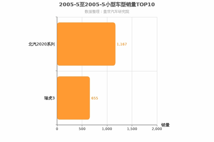 2005年5月小型SUV销量排行榜